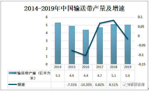 2019年中国输送带产量约为50亿平方米行业竞争格局相对稳定[图]开云 开云体育(图2)