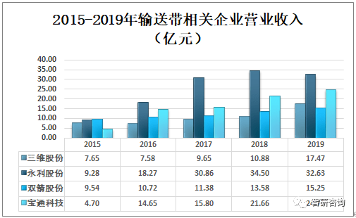 2019年中国输送带产量约为50亿平方米行业竞争格局相对稳定[图]开云 开云体育(图4)