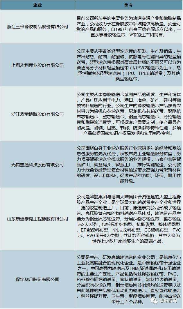 2019年中国输送带产量约为50亿平方米行业竞争格局相对稳定[图]开云 开云体育(图3)