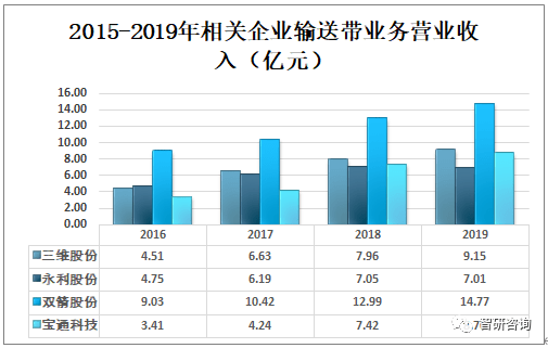 2019年中国输送带产量约为50亿平方米行业竞争格局相对稳定[图]开云 开云体育(图5)