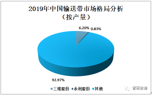 2019年中国输送带产量约为50亿平方米行业竞争格局相对稳定[图]开云 开云体育(图8)