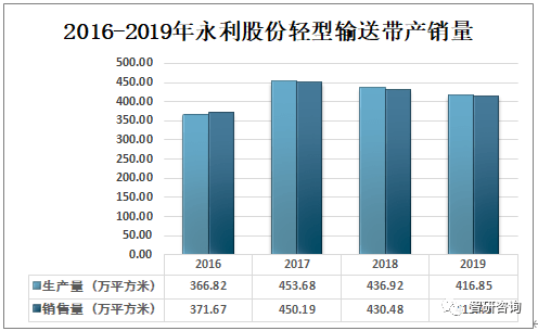 2019年中国输送带产量约为50亿平方米行业竞争格局相对稳定[图]开云 开云体育(图7)