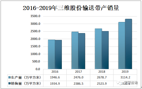 2019年中国输送带产量约为50亿平方米行业竞争格局相对稳定[图]开云 开云体育(图6)