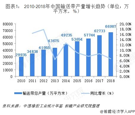 开云 开云体育2018年中国输送带行业市场现状和发展前景分析轻型输送带替代市场空间大【组图】