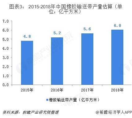 开云 开云体育2018年中国输送带行业市场现状和发展前景分析轻型输送带替代市场空间大【组图】(图3)