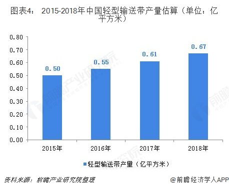 开云 开云体育2018年中国输送带行业市场现状和发展前景分析轻型输送带替代市场空间大【组图】(图4)