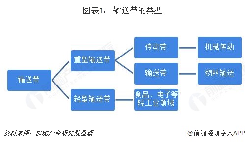 开云体育 开云平台2018年全球输送带行业市场现状和发展趋势分析世界胶带产业向中国转移【组图】