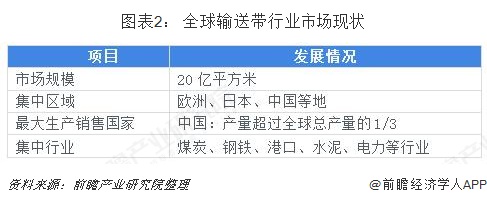 开云体育 开云平台2018年全球输送带行业市场现状和发展趋势分析世界胶带产业向中国转移【组图】(图2)