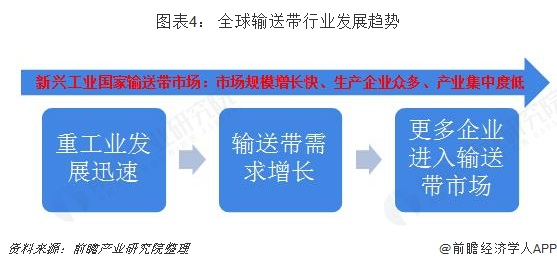 开云体育 开云平台2018年全球输送带行业市场现状和发展趋势分析世界胶带产业向中国转移【组图】(图4)