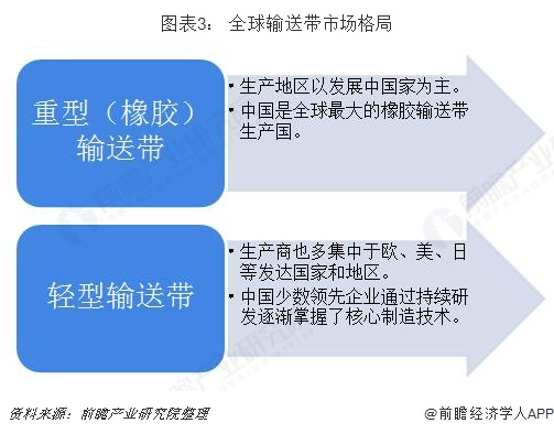 开云体育 开云平台2018年全球输送带行业市场现状和发展趋势分析世界胶带产业向中国转移【组图】(图3)