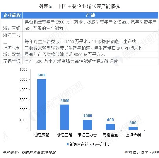 开云体育 开云平台2018年全球输送带行业市场现状和发展趋势分析世界胶带产业向中国转移【组图】(图5)