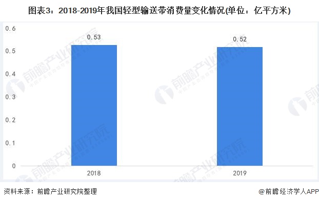 开云 开云体育2020年中国轻型输送带行业现状及市场竞争分析 国内高端市场仍由外资品牌占领【组图】(图2)