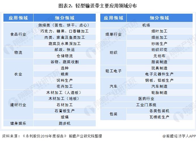 开云 开云体育2020年中国轻型输送带行业现状及市场竞争分析 国内高端市场仍由外资品牌占领【组图】(图1)