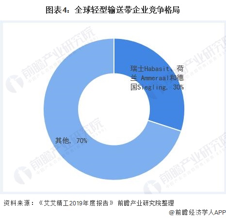 开云 开云体育2020年中国轻型输送带行业现状及市场竞争分析 国内高端市场仍由外资品牌占领【组图】(图3)