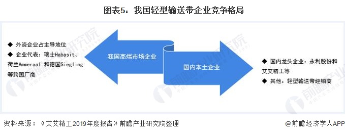 开云 开云体育2020年中国轻型输送带行业现状及市场竞争分析 国内高端市场仍由外资品牌占领【组图】(图4)