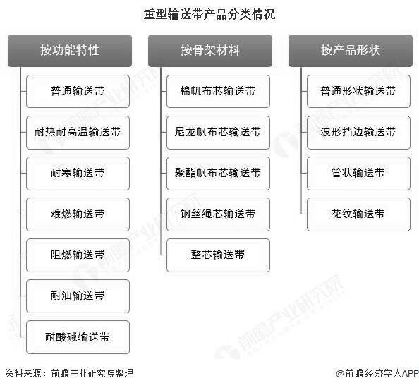 2020年中国重型输送带行业市场现状及竞争格局分析开云体育 开云平台 煤炭领域需求占据半壁江山