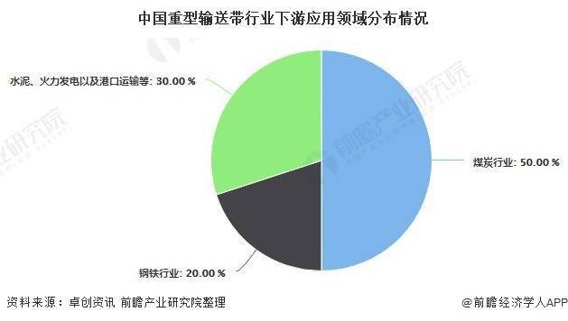 2020年中国重型输送带行业市场现状及竞争格局分析开云体育 开云平台 煤炭领域需求占据半壁江山(图5)