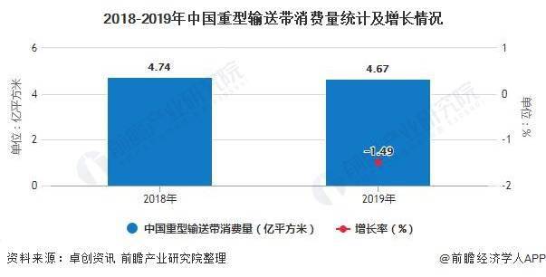 2020年中国重型输送带行业市场现状及竞争格局分析开云体育 开云平台 煤炭领域需求占据半壁江山(图3)