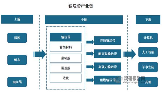 开云体育 开云APP中国输送带行业发展趋势分析与未来研究报告（2022-2029年）