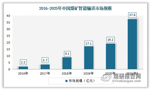 开云体育 开云APP中国输送带行业发展趋势分析与未来研究报告（2022-2029年）(图6)