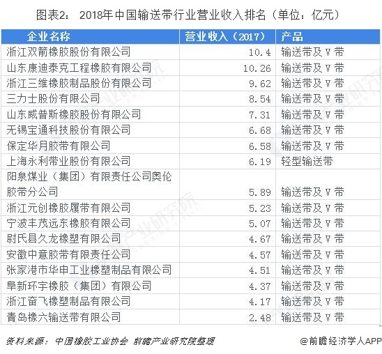 开云 开云体育2018年中国输送带行业市场格局与发展趋势分析行业发展由高速转向低速【组图】(图2)