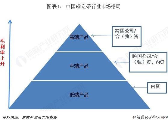 开云 开云体育2018年中国输送带行业市场格局与发展趋势分析行业发展由高速转向低速【组图】