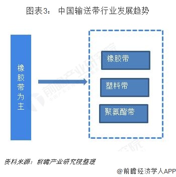 开云 开云体育2018年中国输送带行业市场格局与发展趋势分析行业发展由高速转向低速【组图】(图3)