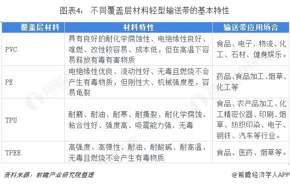 开云 开云体育2018年中国输送带行业市场格局与发展趋势分析行业发展由高速转向低速【组图】(图4)