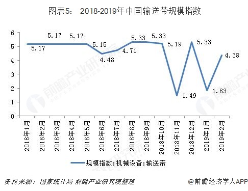 开云 开云体育2018年中国输送带行业市场格局与发展趋势分析行业发展由高速转向低速【组图】(图5)