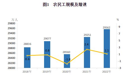 开云体育 Kaiyun.com 官网入口2022年农民工监测调查报告(图1)