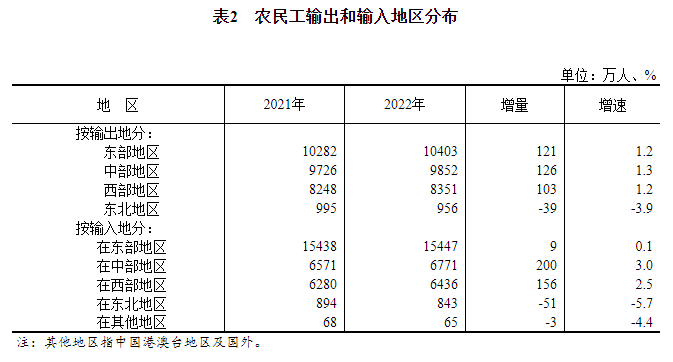 开云体育 Kaiyun.com 官网入口2022年农民工监测调查报告(图3)