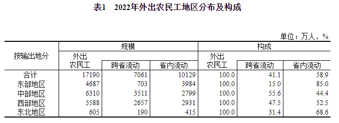 开云体育 Kaiyun.com 官网入口2022年农民工监测调查报告(图2)