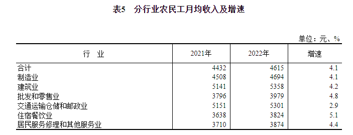 开云体育 Kaiyun.com 官网入口2022年农民工监测调查报告(图6)