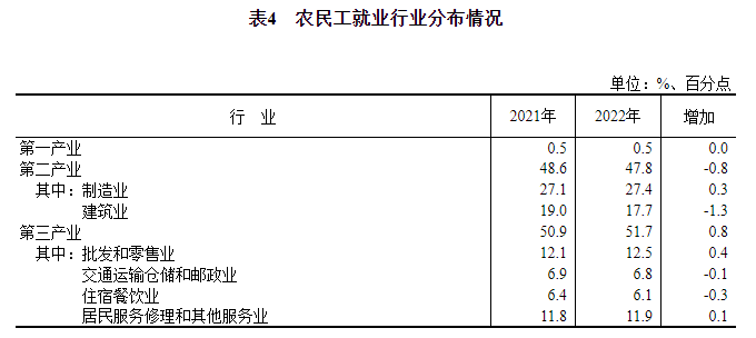 开云体育 Kaiyun.com 官网入口2022年农民工监测调查报告(图5)