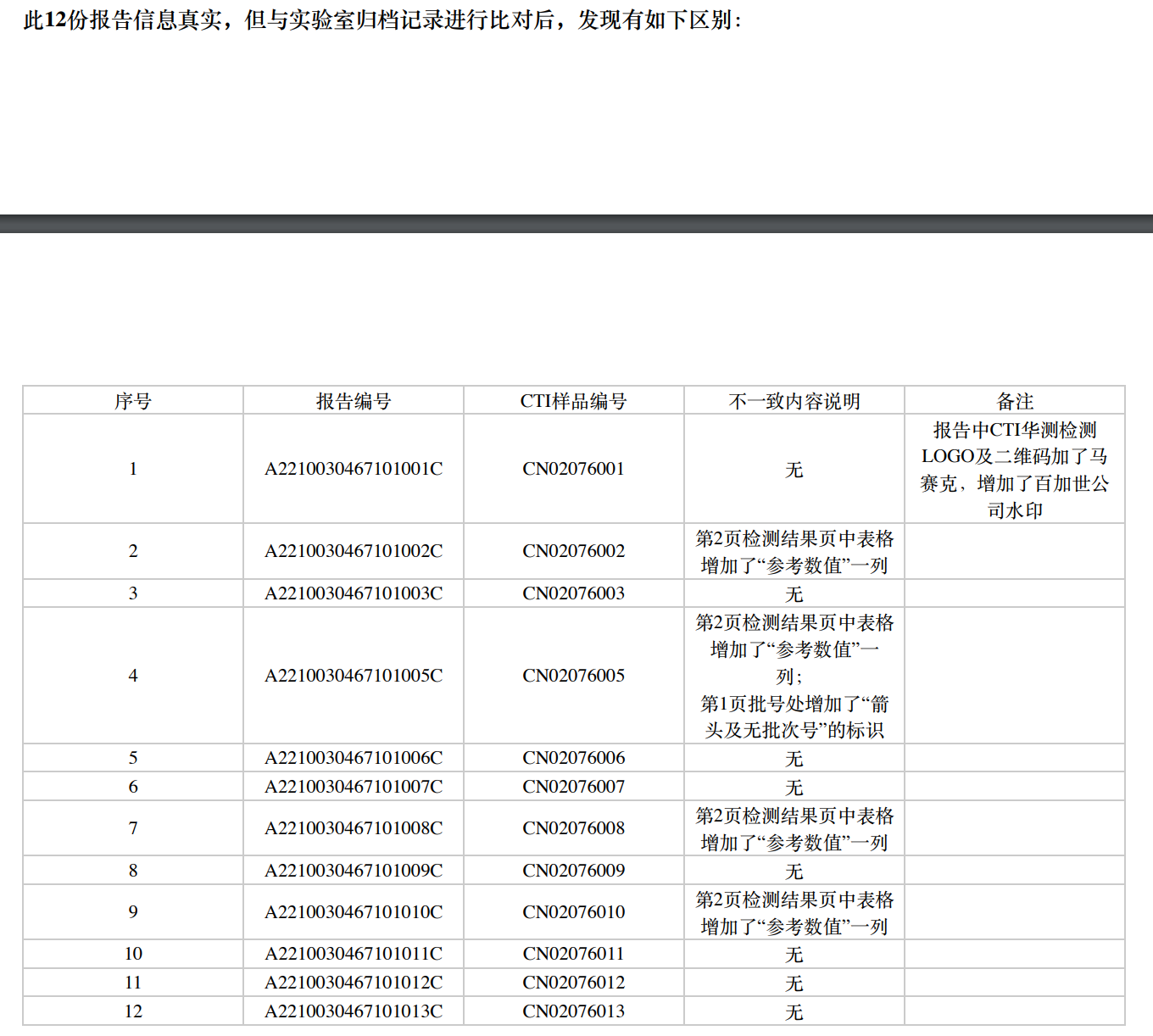 Go!猫粮合格检开云体育 开云官网测结果陆续出炉 百加世称会继续扩大检测样本量