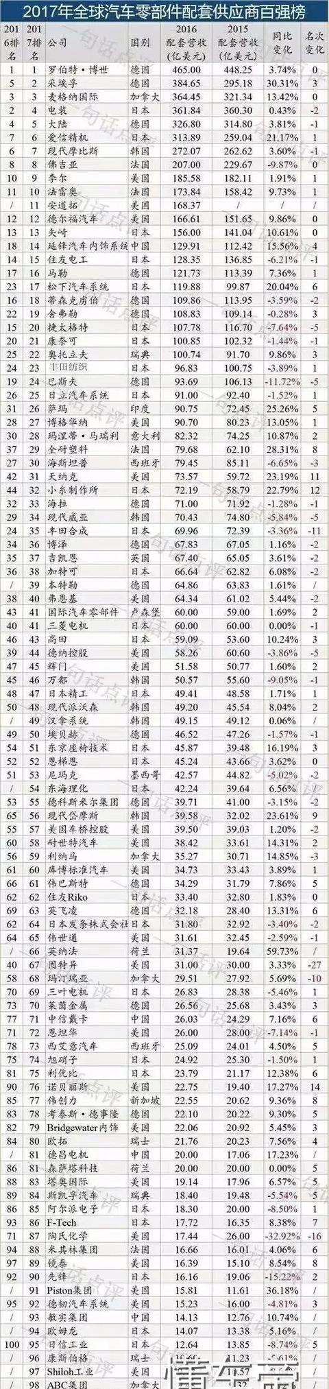 全球汽车开云体育 开云平台零部件供应商TOP100排行榜中国5家企业入榜